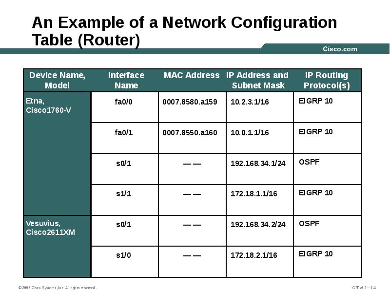 An Example of a Network Configuration Table (Router) An Example of a Network Configuration Table (Router)