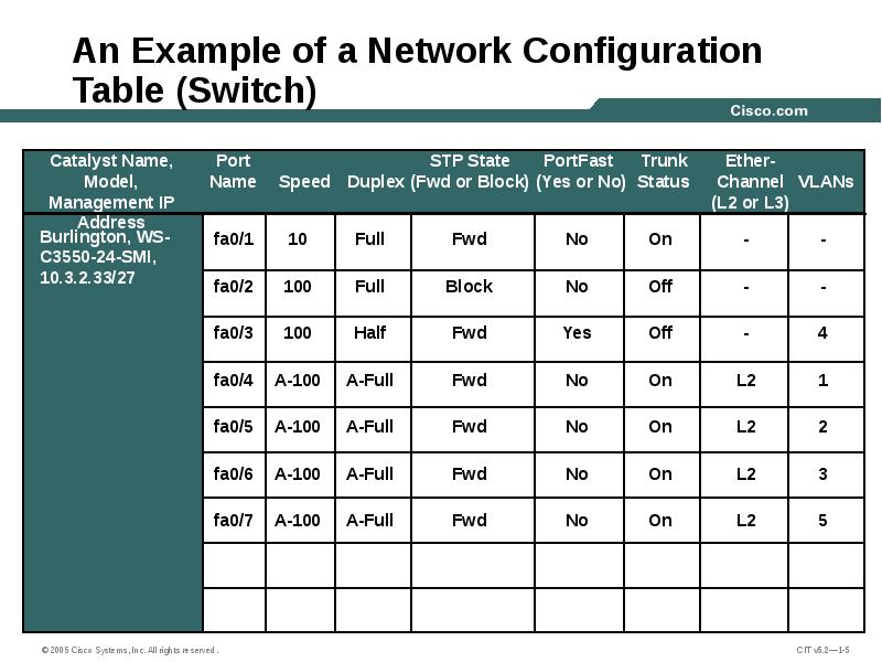 An Example of a Network Configuration Table (Switch) An Example of a Network Configuration Table (Switch)