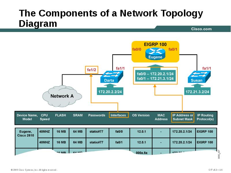 The Components of a Network Topology Diagram The Components of a Network Topology Diagram