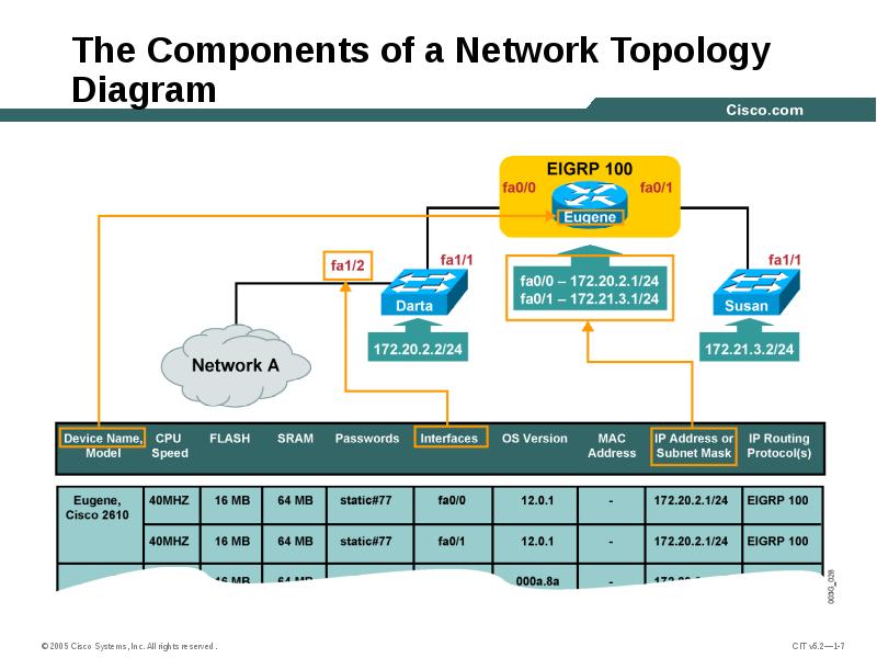 The Components of a Network Topology Diagram The Components of a Network Topology Diagram