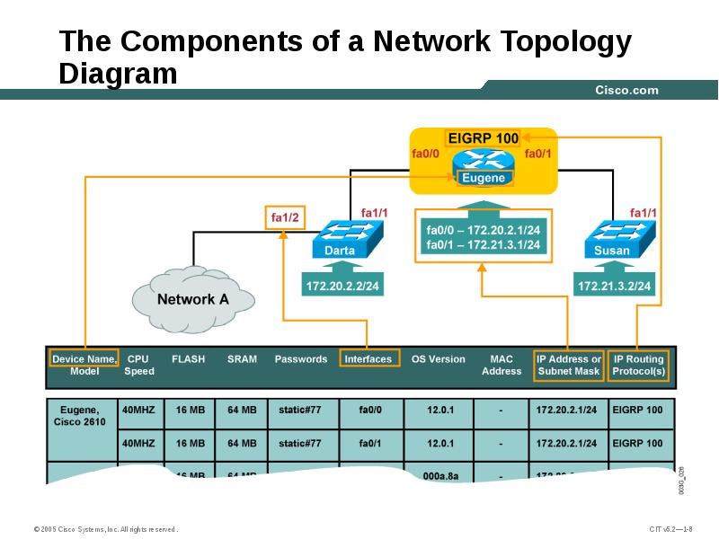 The Components of a Network Topology Diagram The Components of a Network Topology Diagram