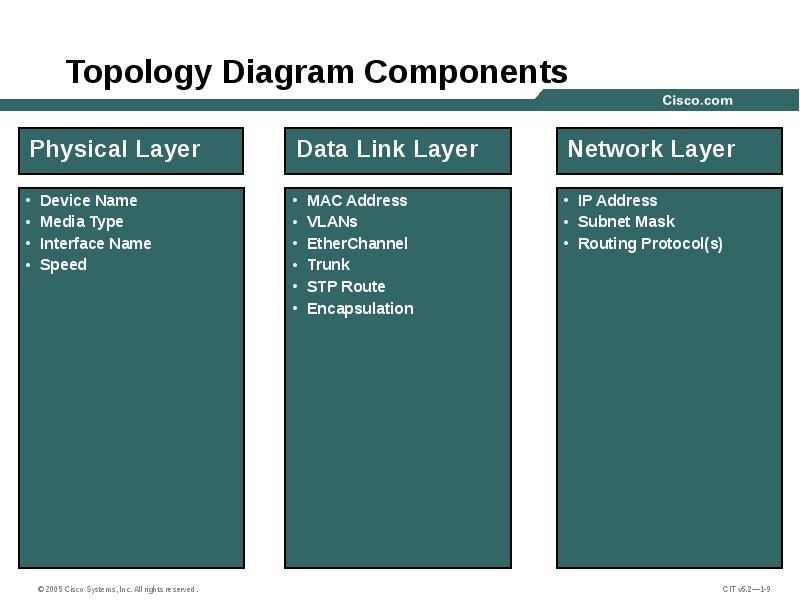 Topology Diagram Components Topology Diagram Components