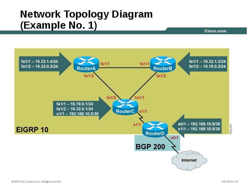 Network Topology Diagram (Example No. 1) Network Topology Diagram (Example No. 1)