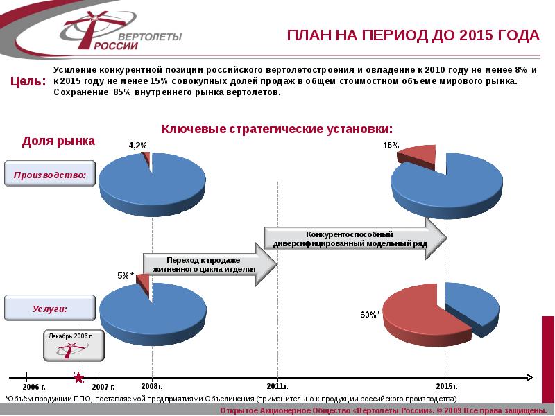 Вертолеты россии презентация