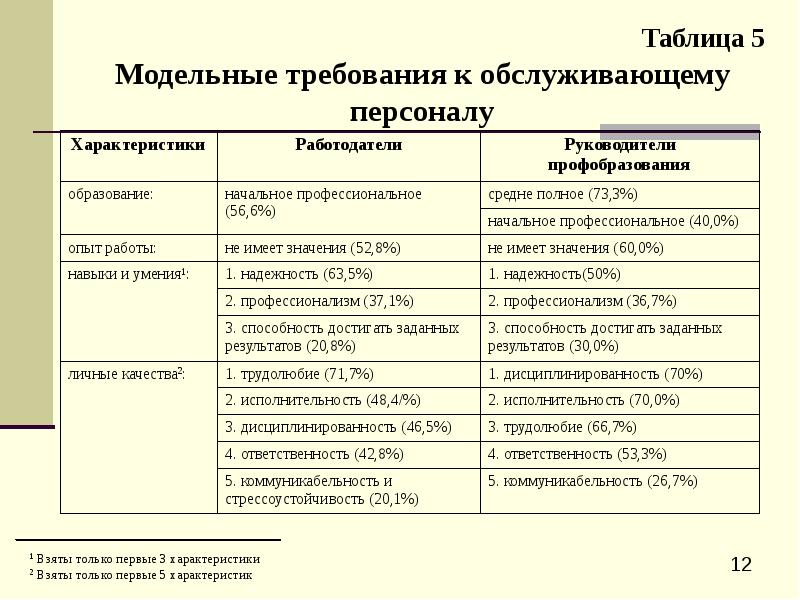 Требования к работе обслуживающего персонала персонала. Требования к квалификации работника. Требования к персоналу с 3 группой по электробезопасности. Классификация работников предприятия общественного питания. Требования к работе обслуживающего персонала персонала.