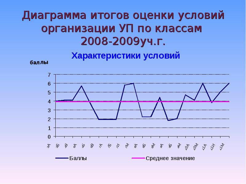 Диаграмма результатов