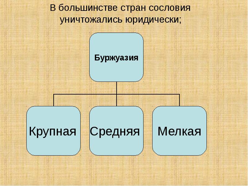 Сословие индустриального общества. Буржуазия сословие. Средняя и мелкая буржуазия это. Буржуазия крупная средняя мелкая. Сословия в современном мире.