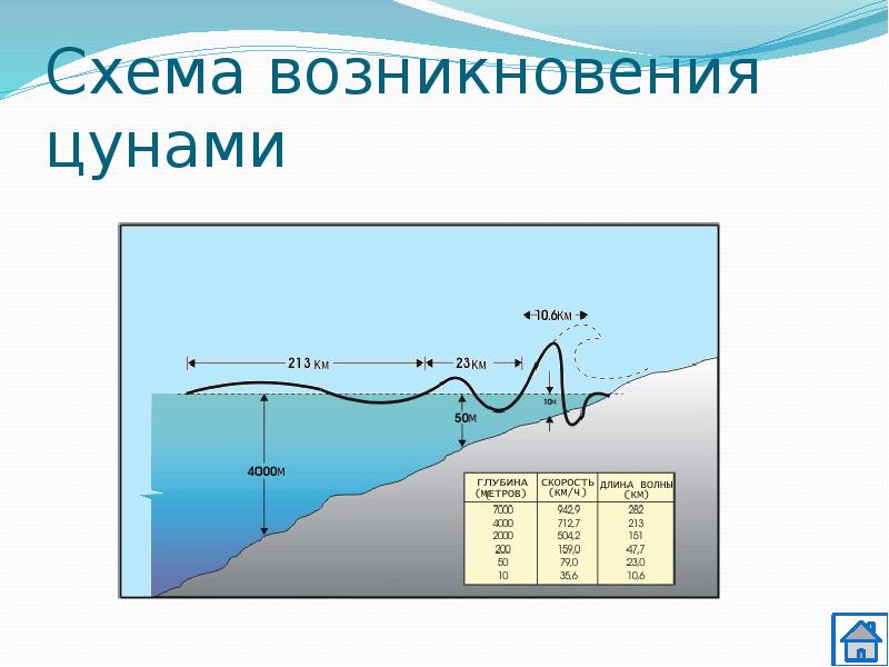 Сколько метров волны. ЦУНАМИ схема возникновения. Высокие волны ЦУНАМИ наблюдаются. ЦУНАМИ источник возникновения. Период волны ЦУНАМИ.