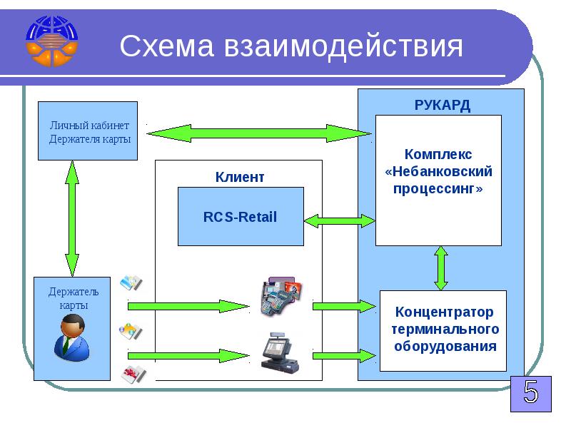 Взаимодействие пользователя с операционной системой происходит по схеме