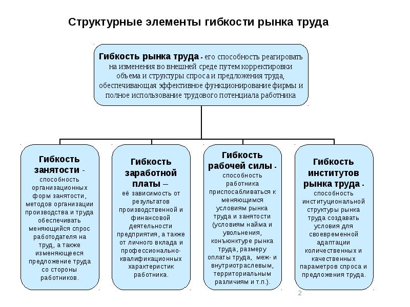 Стимулирование занятости. Гибкость рынка труда. Гибкий рынок труда. Гибкость рынка труда виды. Повышение гибкости рынка труда меры.