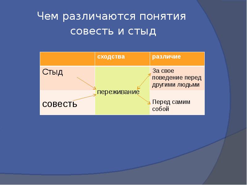 Совесть и стыд обществознание 7 класс. Стыд и совесть различия.