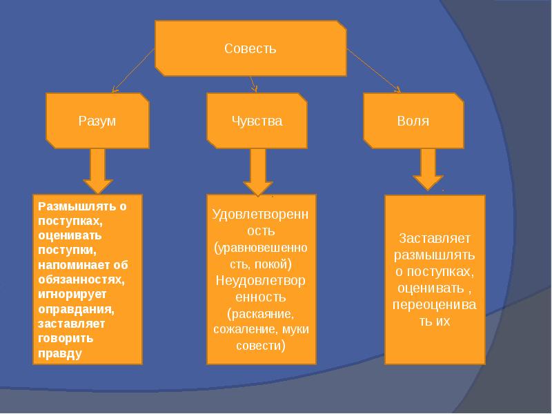 Концепт совесть в русской языковой картине мира