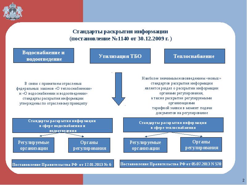 Раскрытие роли. Стандарты раскрытия. Раскрытие информации. Раскрытие информации регулируемыми организациями. Стандарты раскрытия информации в сфере теплоснабжения.