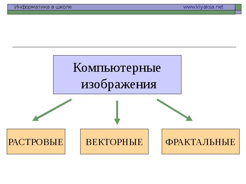 Все компьютерные изображения разделяют на два. Растровая векторная и фрактальная графика. графические редакторы компьютерные изображения. доклад по информатике на тему компьютерная графика.