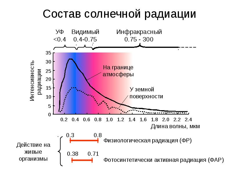 спектральный анализ солнечной радиации. состав спектрального излучения. состав спектрального излучения. спектральный состав освещения это. состав спектрального излучения.