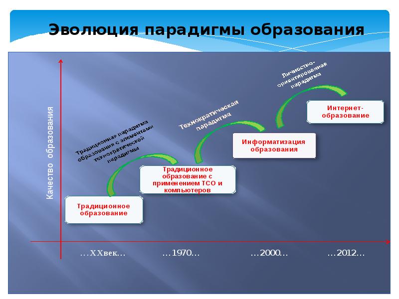 Смена парадигмы. Эволюция парадигм. Эволюционная парадигма. Эволюции парадигм управления. Основные черты эволюционной парадигмы.