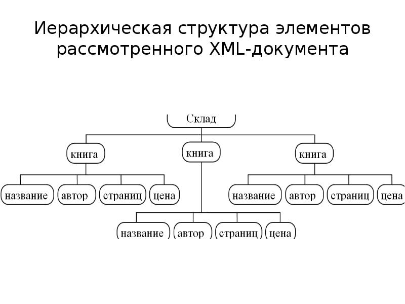 Составьте схему под условным названием иерархическая