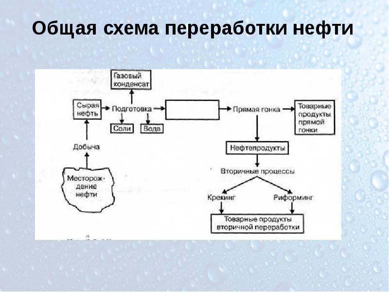 Схема переработки нефти и газа