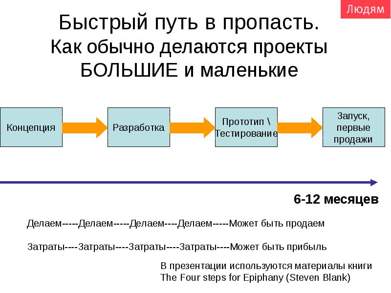 Система быстрый путь. Как обычно делаются проекты. Быстрый путь. Стартап МГУ прототип. Стремительный маршрут.