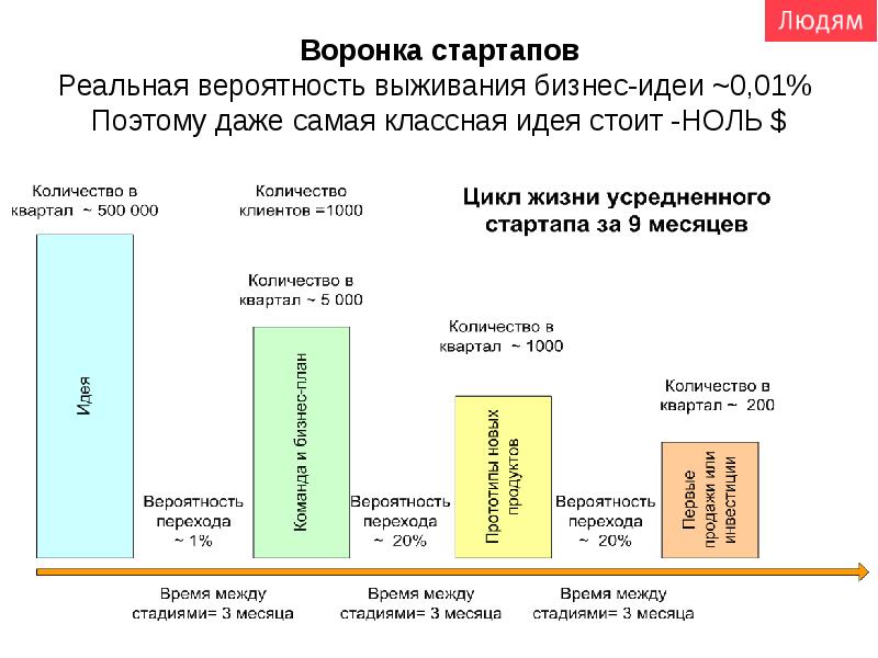 100 циклов. Статистика стартапов. Статистика выживаемости стартапов. Успешность стартапов статистика. Статистика стартапов в России.