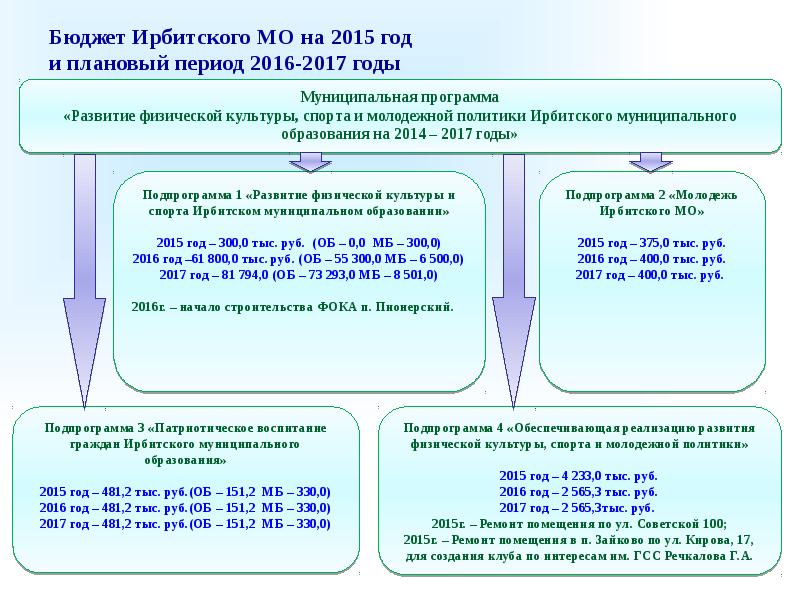 Период 2016. Бюджет Ирбита сумма.