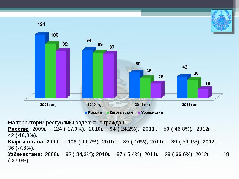 Сколько состоит на учете в России. Наркоситуация в Кыргызстане. Наркоситуация в ЕАО статистика. Наблюдается снижение на 2%.