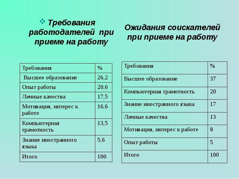 Требования работника к работе