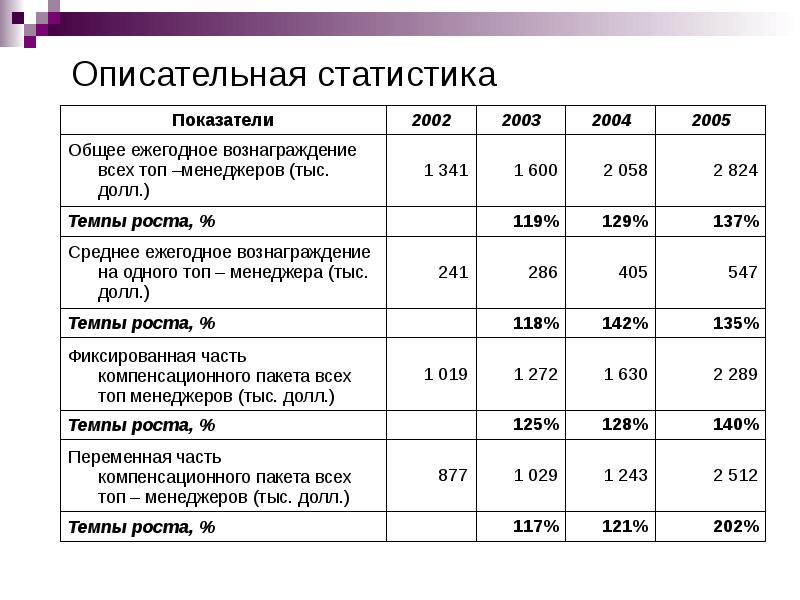 Показатели статистики. Стат показатели. Статистические показатели описательной статистики. Показатели статистик руководителей. Средний ежегодный показатель в статистике.