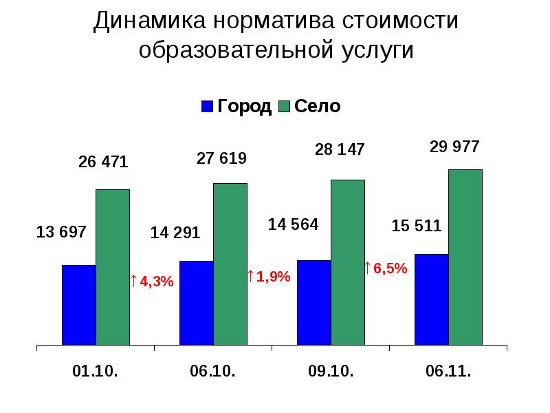 Нормативы Стоимости Обучения В Образовательных Учреждениях Ростовской