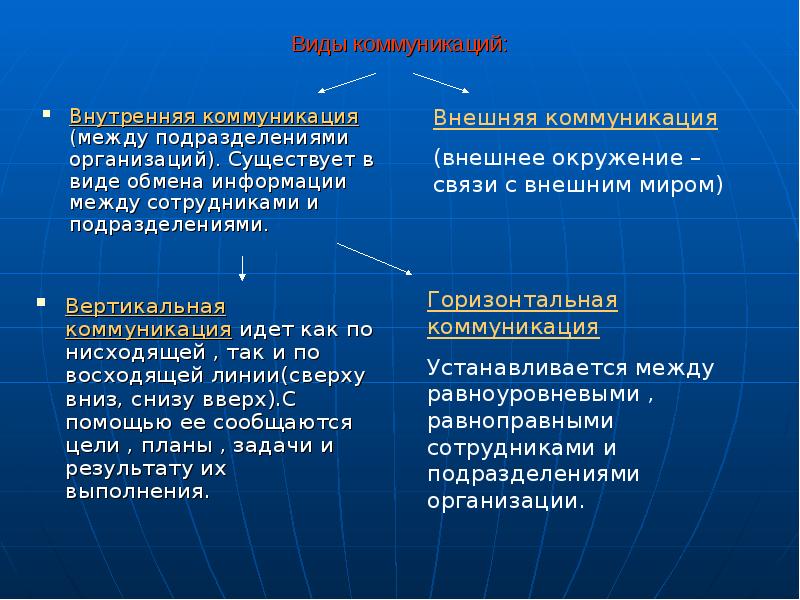 Отличие коммуникации от общения. Внутренние и внешние коммуникации. Виды коммуникации. Коммуникация и общение различия.