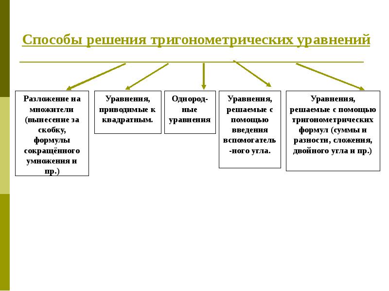 Презентация решение тригонометрических уравнений методом разложения на множители