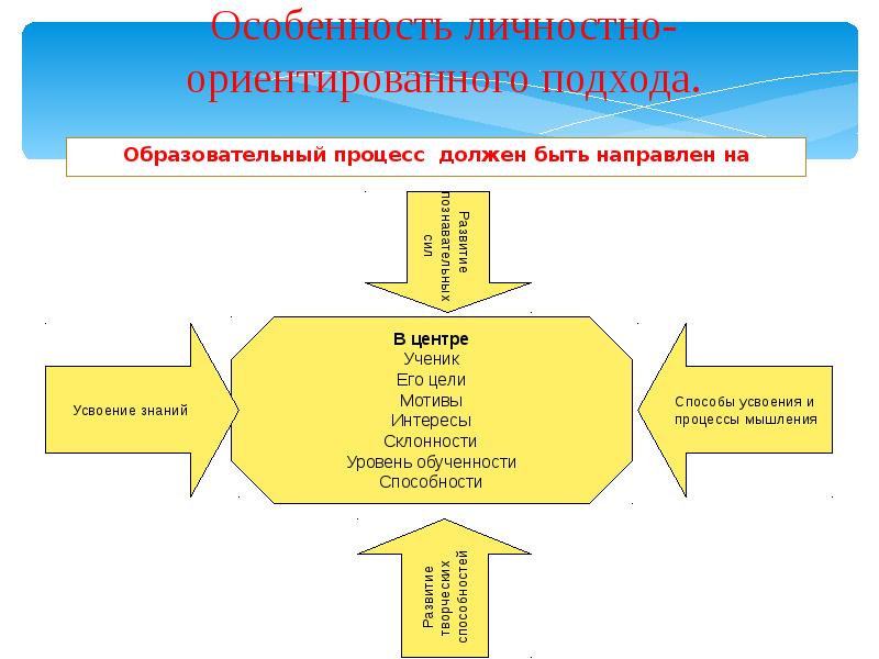 Цели личностно ориентированного подхода. Личностно-ориентированный подход схема. Личностно-ориентированный подход в образовании. Личностно-ориентированный подход Хема. Схема личностно ориентированного подхода.