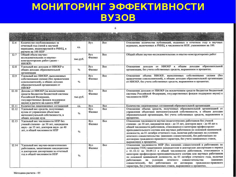 Мониторинг эффективности вузов. Показатели эффективности вузов 2021. Показатели эффективности вузов 2020. Мониторинг эффективности деятельности вузов 2020. Показатели эффективности вуза.