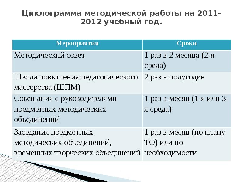 Циклограмма деятельности школы. Циклограмма работы. Циклограмма методической работы. Циклограмма заместителя директора по учебной работе в школе. Циклограмма директора колледжа.