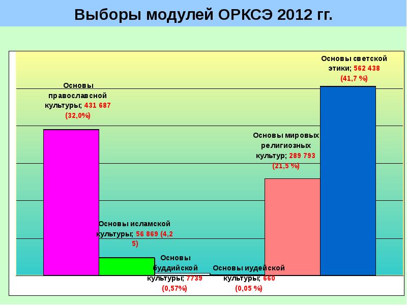 Выбор модуля орксэ. Выбираем модуль ОРКСЭ. Количество модулей ОРКСЭ. ОРКСЭ какой модуль выбрать.