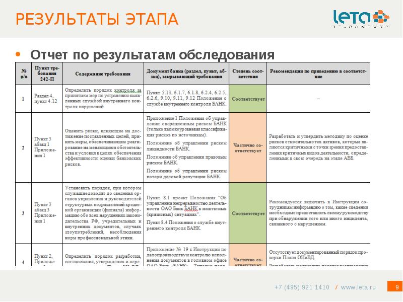 Итоги этапа. Отчеты по этапам в проекте это. Отчет о непрерывности деятельности. Отчет практика банк. Отчет о результатах обследования.