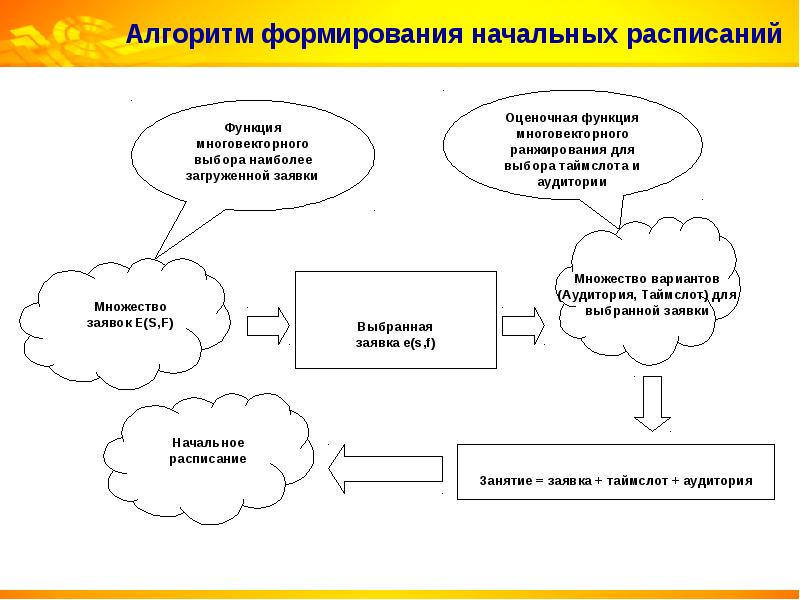 Формирование графика. Алгоритм составления расписания. Алгоритм составления расписания занятий. Составление учебного расписания алгоритм. Схема составления школьного расписания.