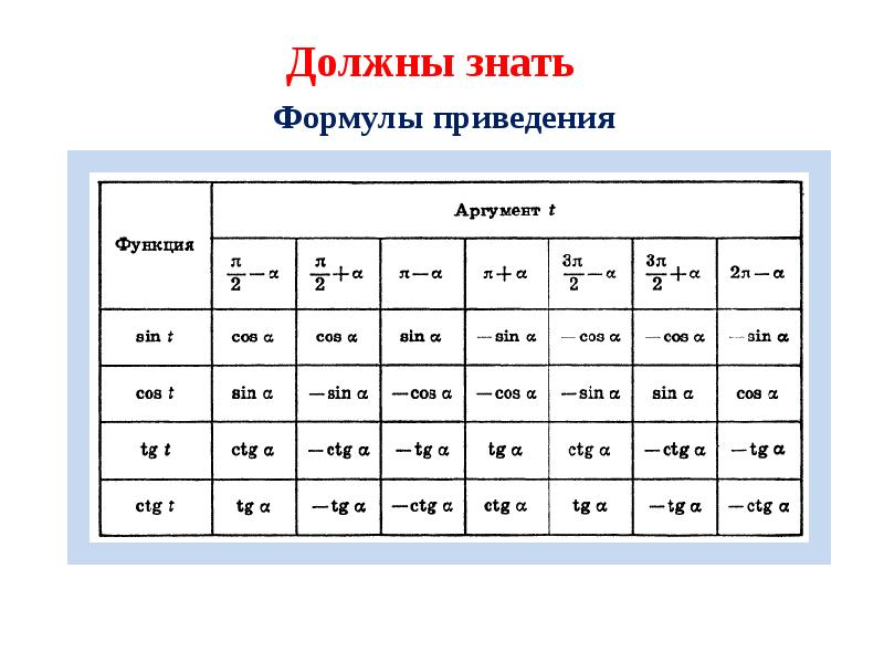 Формулы приведения в тригонометрии 10 класс презентация