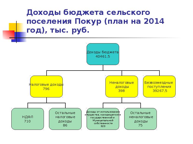 Проект бюджета сельских поселений. Бюджет сельского поселения. Бюджет для граждан сельского поселения. Бюджет сельского поселения презентация. Источники доходов сельских поселений.