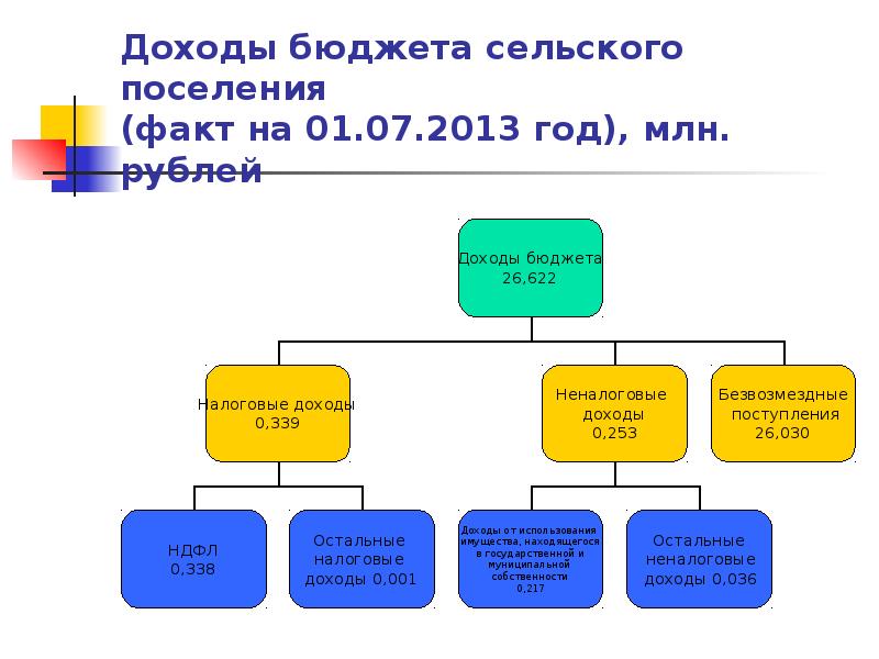 Администраторы доходов сельское поселение