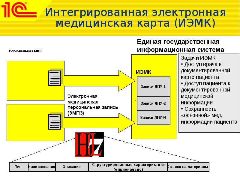 Интеграция с мис