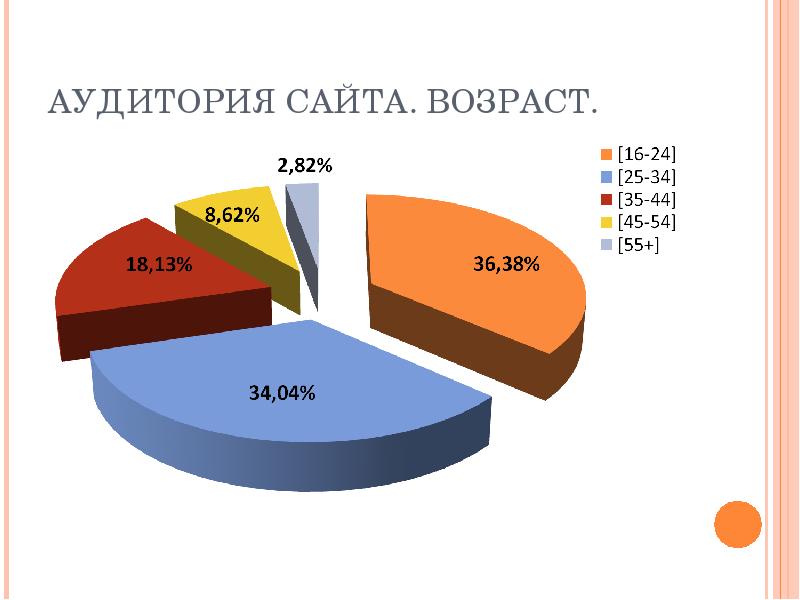 Возраст сайта. Аудитория сайта. Аудитория сайта Одноклассники. Кто аудитория сайта.