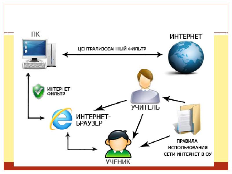 Интернет в образовательных организациях. Интернет фильтр. Фильтрация информации в интернете. Фильтрация сети. Контент-фильтрация в образовательном учреждении.