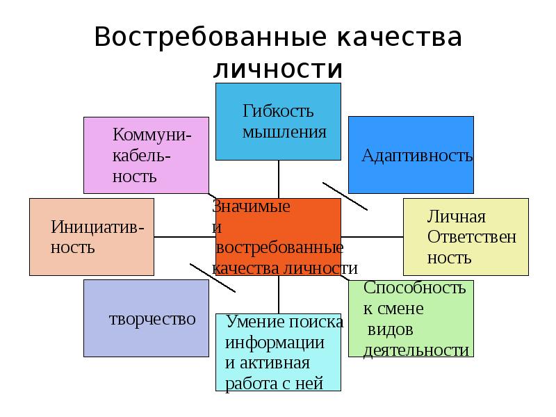 Качества личности. Востребованные качества личности. Какие качества личности. Главные качества личности. Развитие качеств личности.