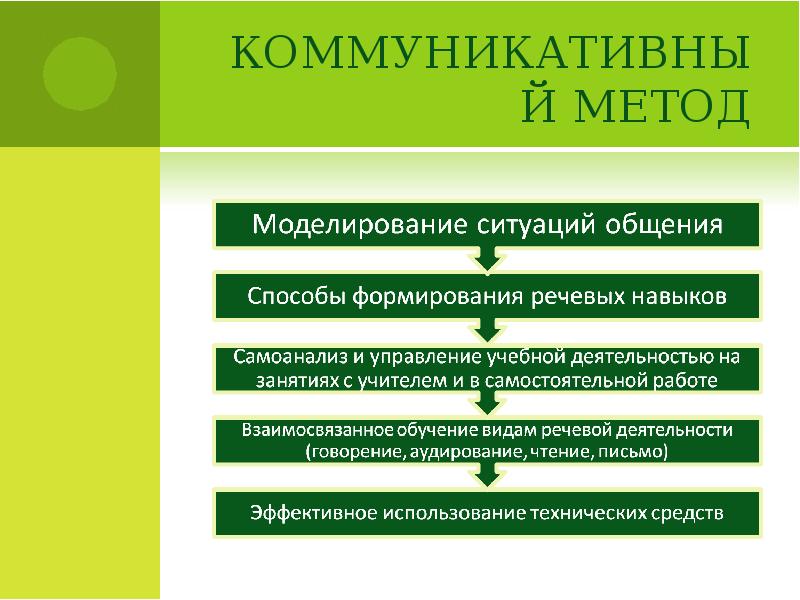 В обучении иностранному языку это понятие рассматривается в двух планах как способ навыка включаться