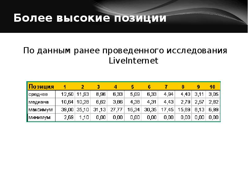 Высокая позиция. Раннее данные.