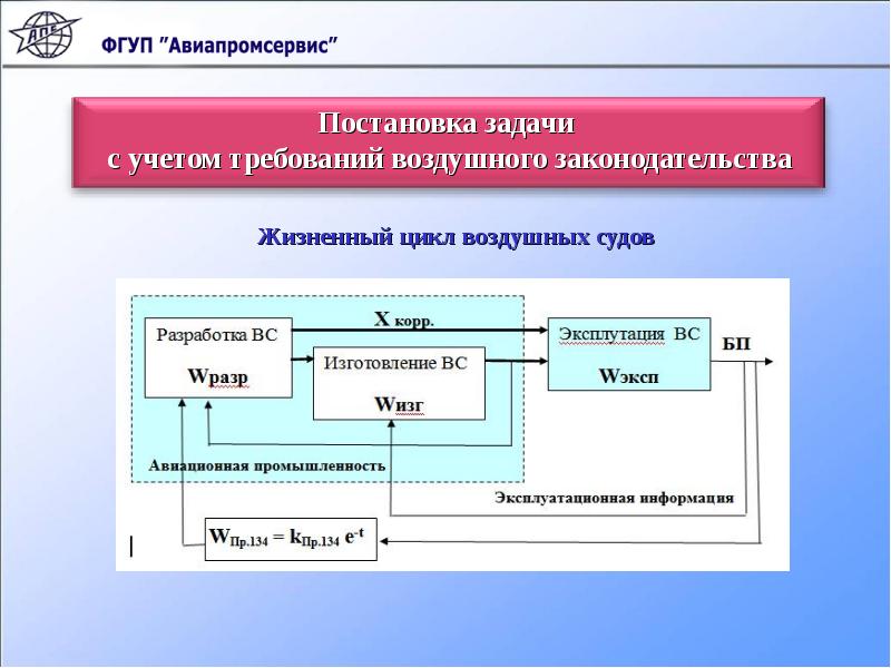 Система работы с задачами. Цикл постановки задачи. Цикл системы управления безопасностью полетов. Жизненный цикл воздушного судна. Постановка задач автоматических систем управления.