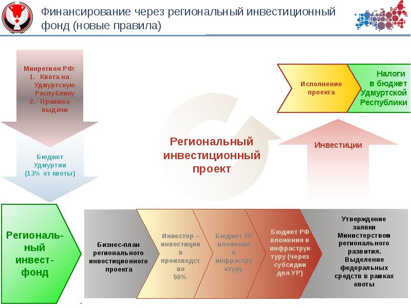 Участники региональных инвестиционных проектов