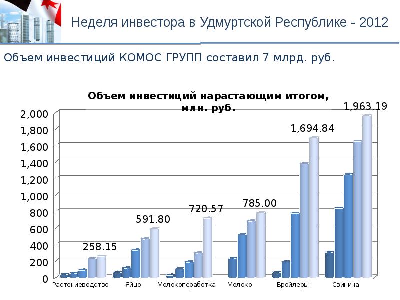 Объем инвестиций