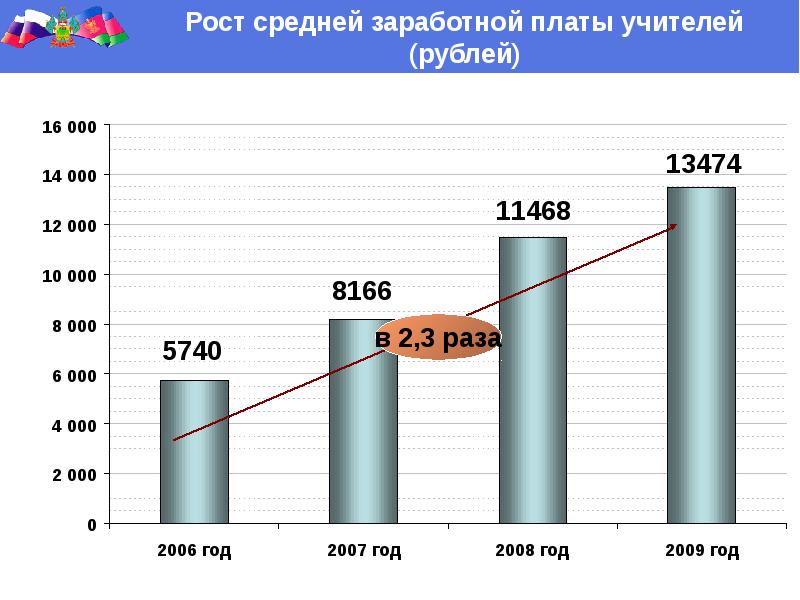 Приморский край зарплаты. Средняя ЗП В Краснодаре. Средняя зарплата в Краснодаре. Средняя ЗП В Краснодарском крае. Средняя зарплата в Краснодарском крае.